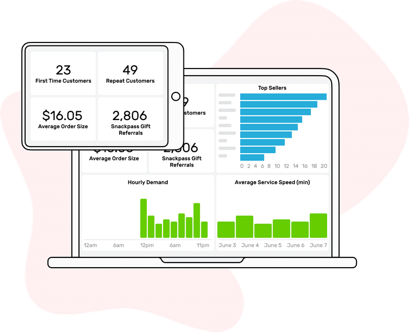 Snackpass merchant dashboard illustration showing first-time and repeat customers, average order size, gift referrals, top sellers, hourly demand and average service speed.